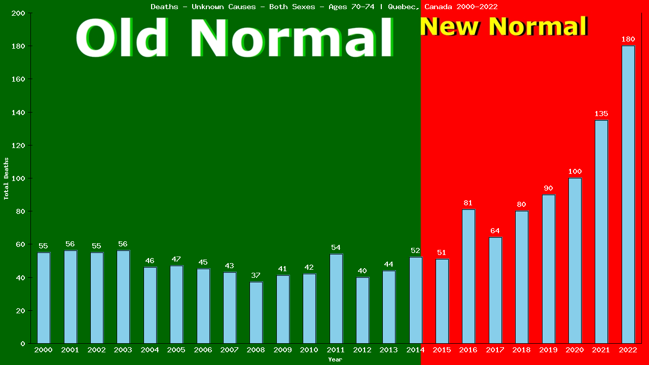 Graph showing Deaths - Unknown Causes - Both Sexes - Aged 70-74 | Quebec, Canada